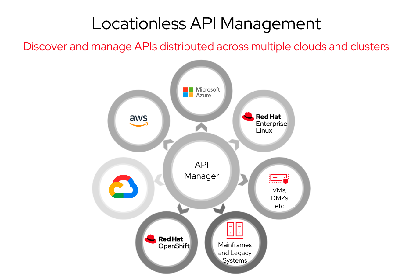 Locationless API Management