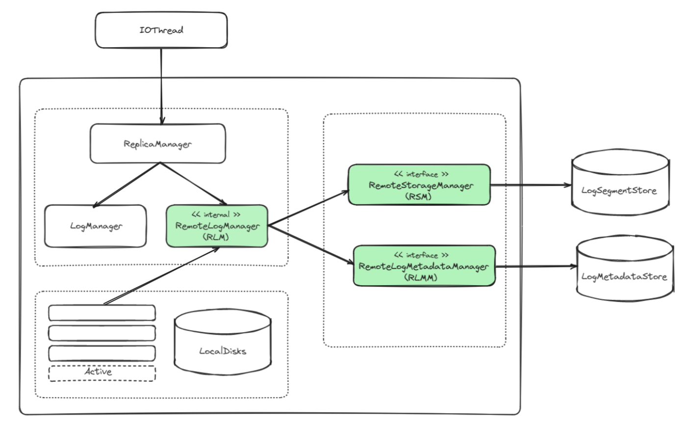 Tiered storage internal and external components.