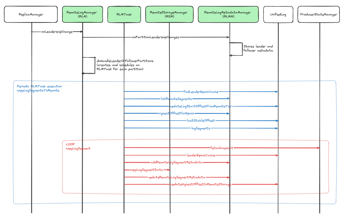 Components' interactions for segment copy.