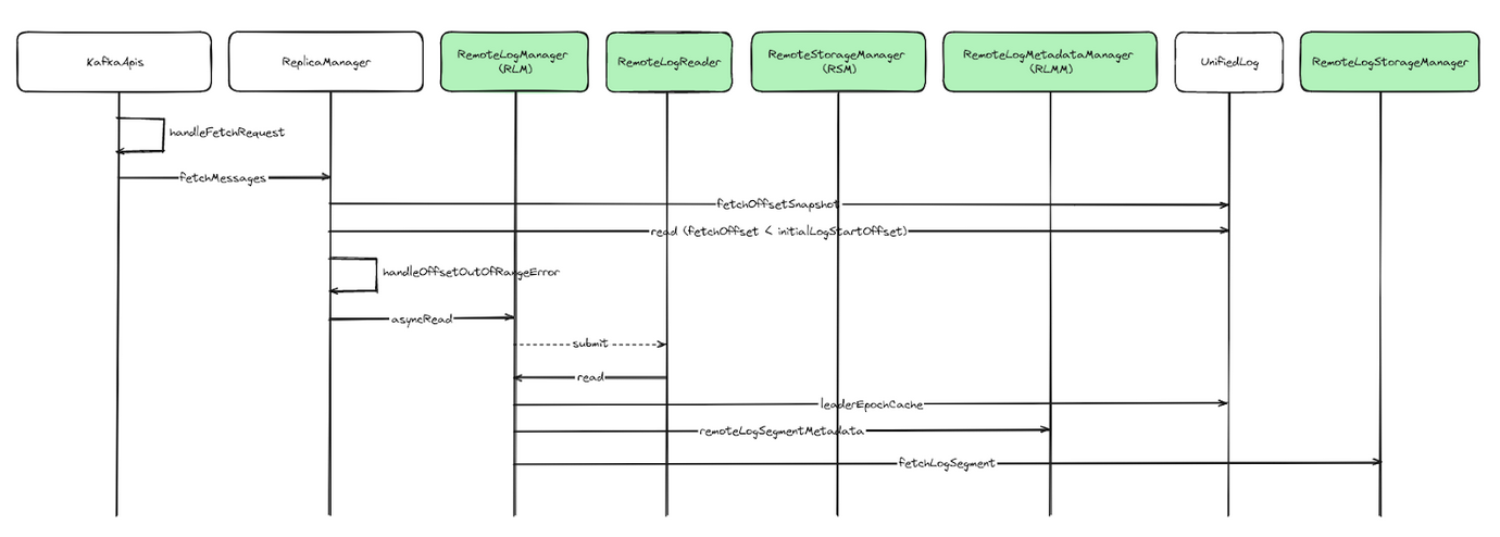 Components' interactions for consumer fetch.