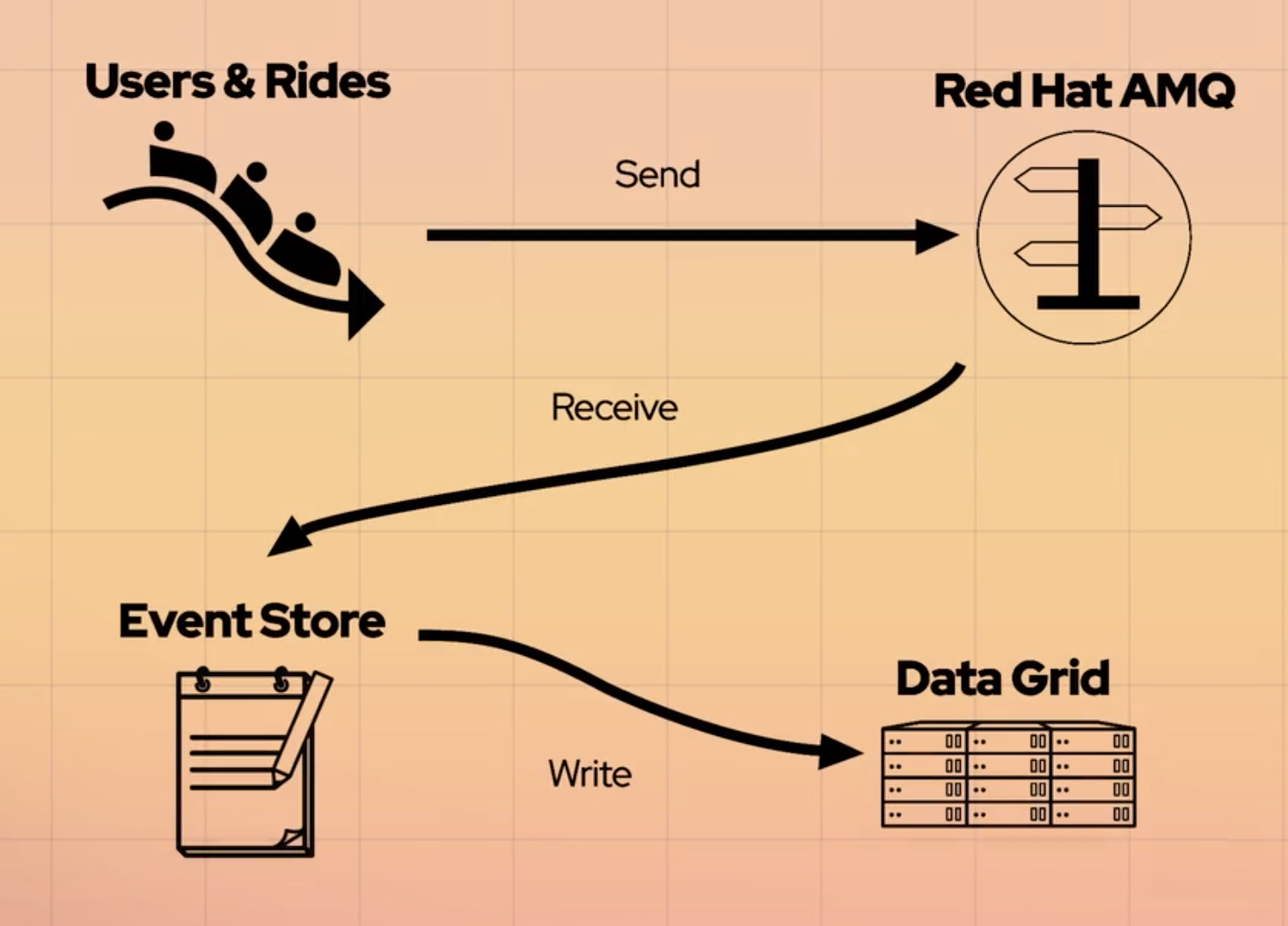 Reactica - main data producers