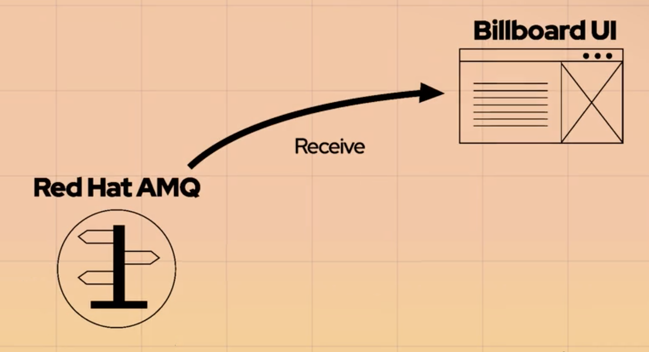 Reactica architecture - Billboard component