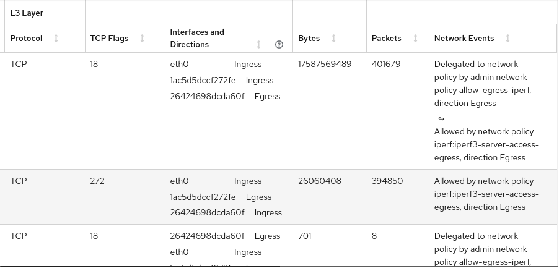 Screen capture of the traffic flows in the NetObserv console plug-in, with a network events column showing the delegation by the admin policy resulting in traffic allowed or denied.