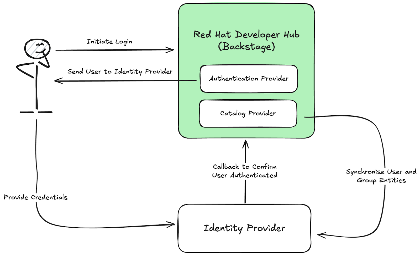 An image showing the authentication provider redirecting a user to an identity provider, and catalog provider synchronizing user and group data from the identity provider.