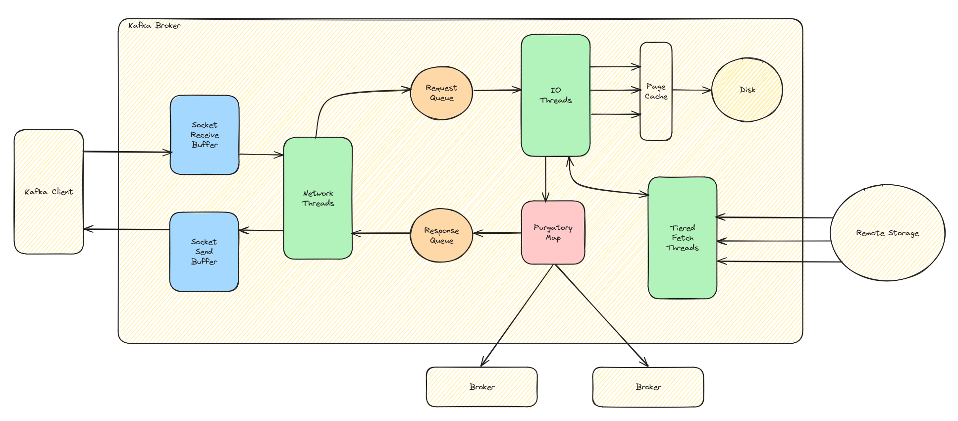 Kafka data plane internal componets that process user requests.