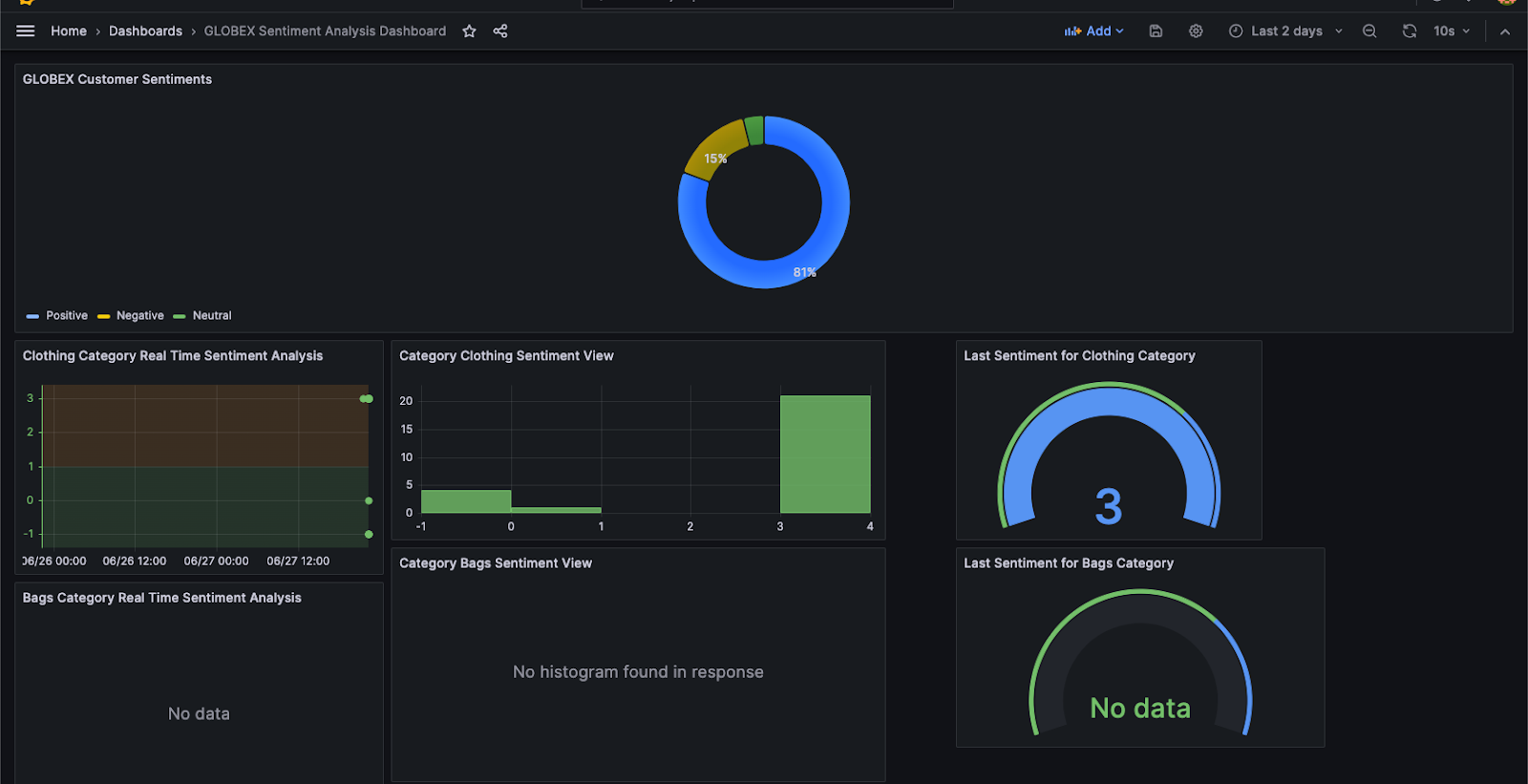 Temporal dashboard showing sentiment analysis