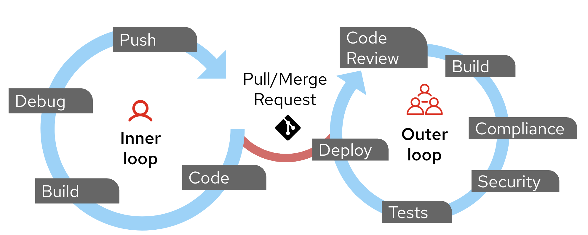 The inner/outer loop workflow depicted with each development stage listed in order.