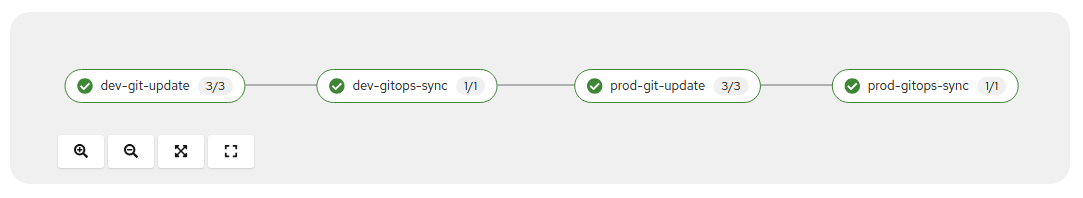 A sample end-to-end flow with OpenShift Pipelines: dev-git-update, dev-git-sync, prod-git-update, prod-git-sync.