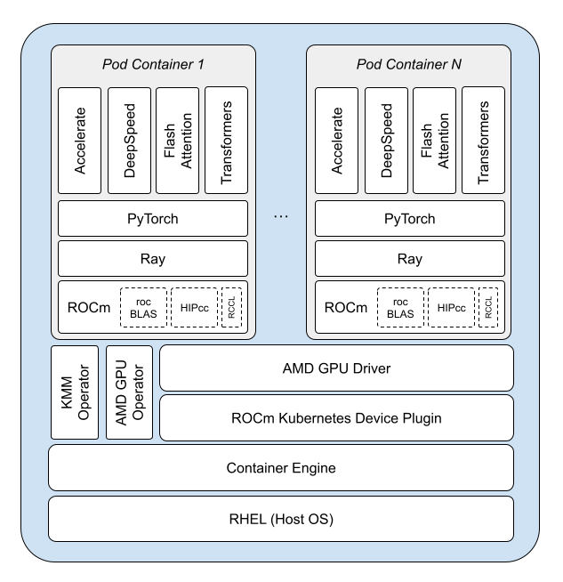 Diagram depicting the OpenShift AI tuning stack with AMD accelerators as described in the text.