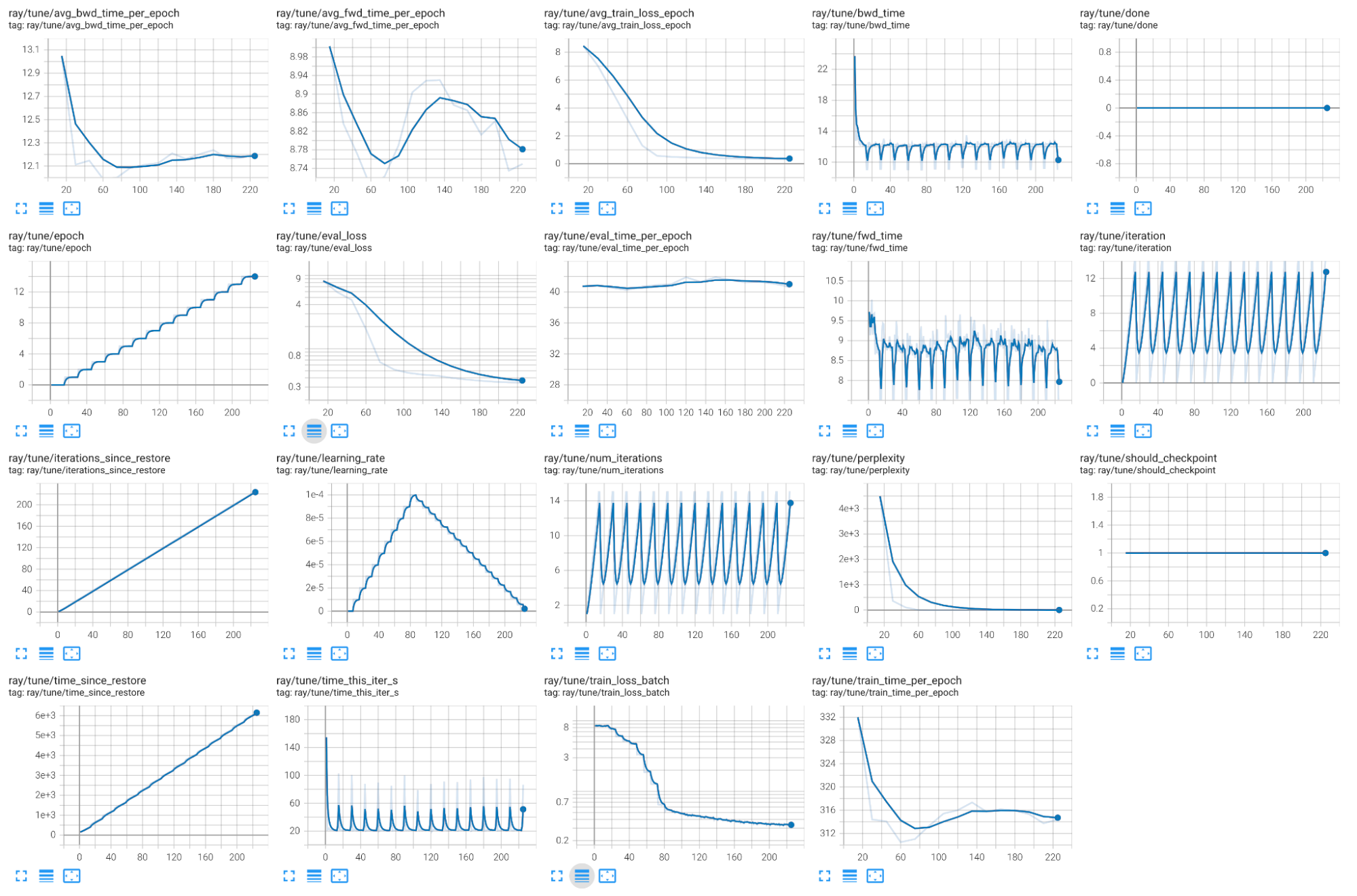 A series of graphs depicting fine-tuning metrics in the TensorBoard user interface.