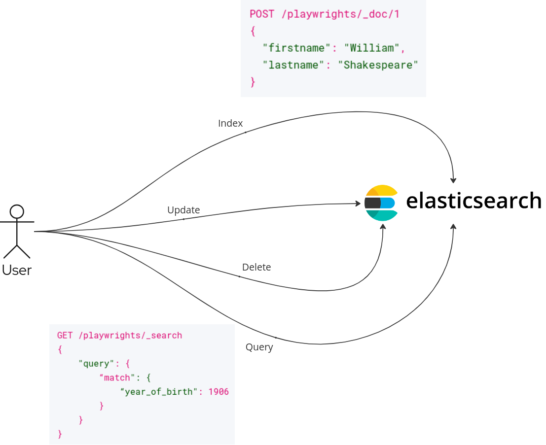 Figure 3: Elasticsearch Actions