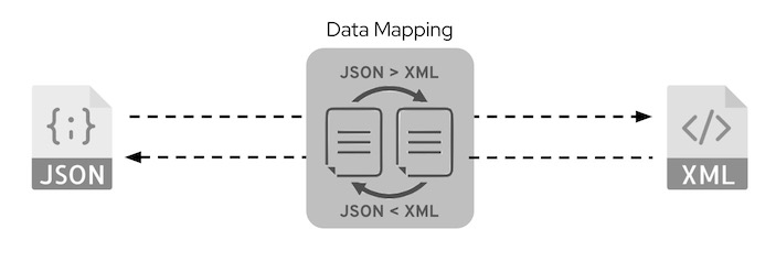 Diagram showing the data format conversion.