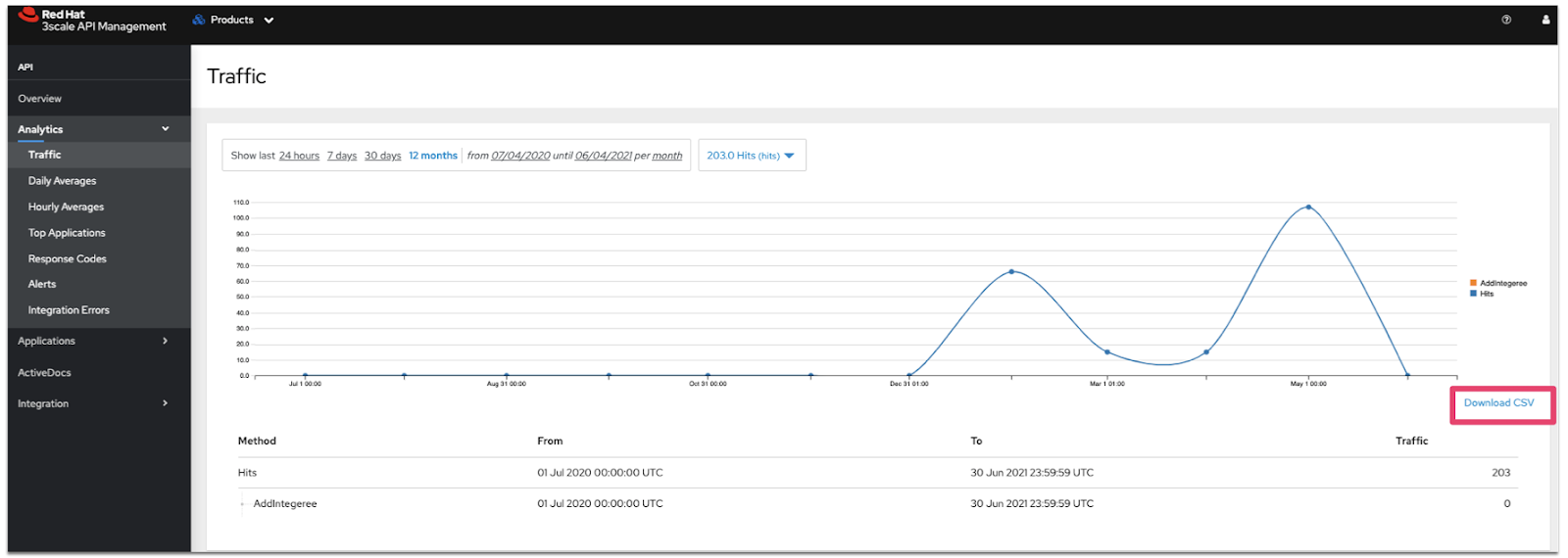 Traffic analytics showing the requests.