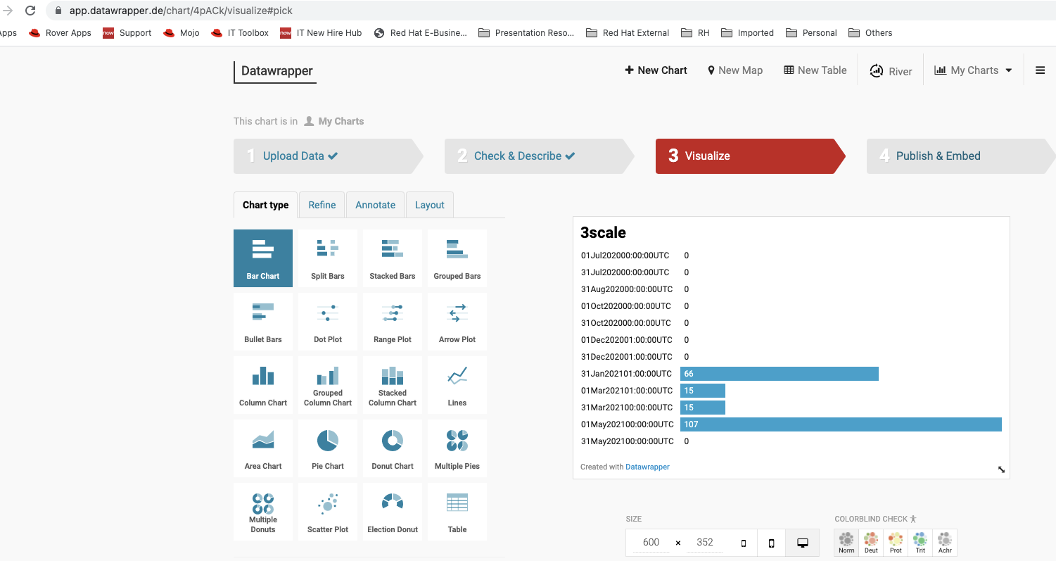 Analytics imported into a third-party data visualization tool.