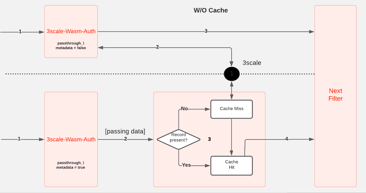 Envoy filter chain with and without cache filter