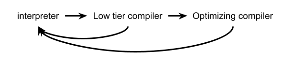 State transitions move in a loop: from left to right and from right to left.