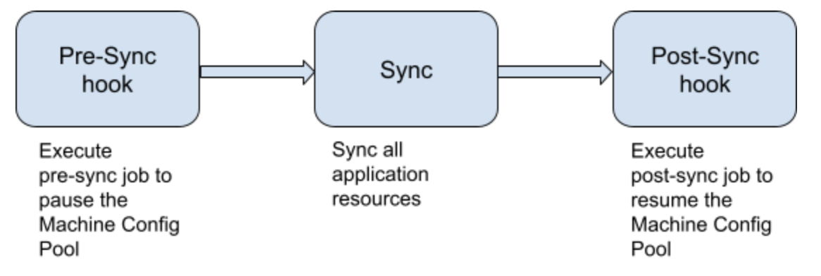 Sync Hook Workflow