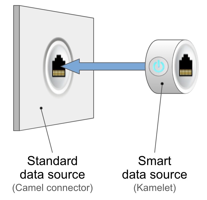 Figure 2: Kamelet plugs into standard Camel component.