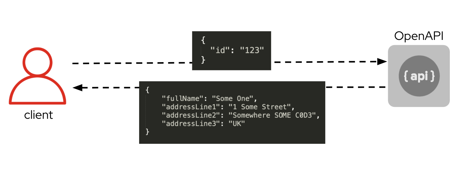 A client interacts with the OpenAPI interface using JSON requests and responses.