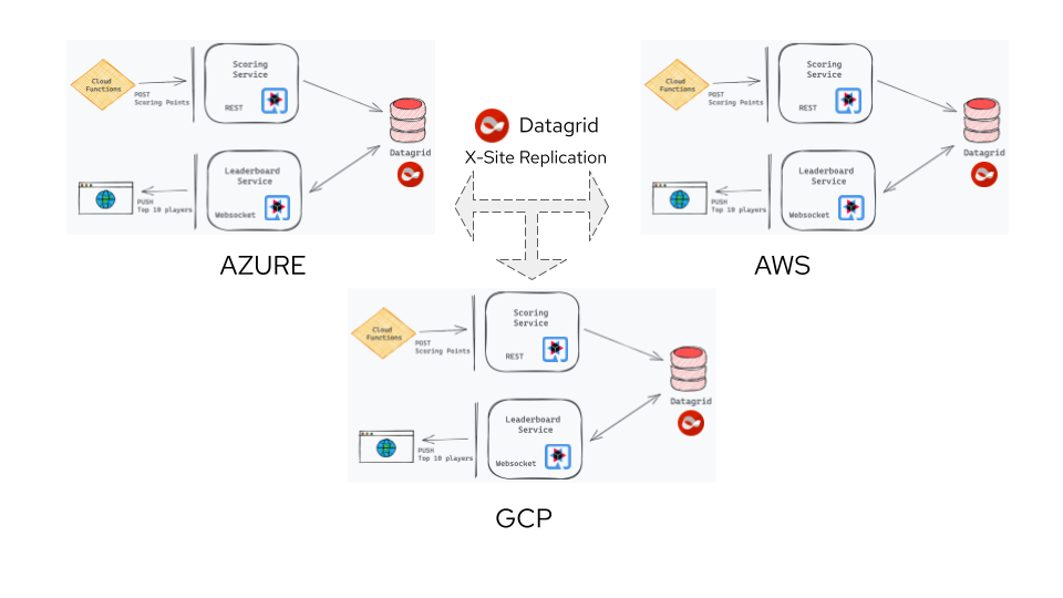 Cross-site replication with three sites.