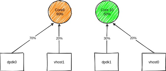 cycles RxQ-to-PMD assignment