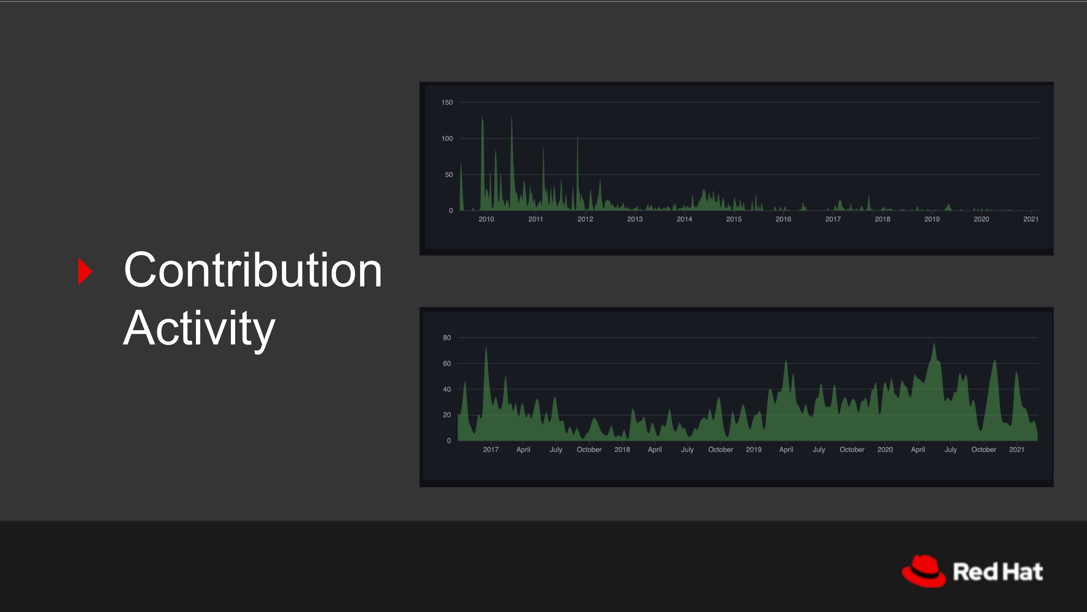 Table of GitHub contribution activity graphs