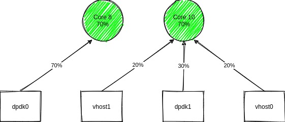 group RxQ-to-PMD assignment type