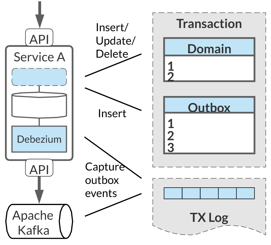 The Outbox pattern illustrated.