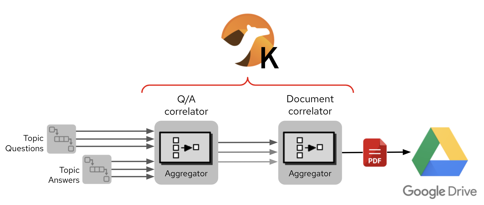 Camel K executes in sequence two aggregators, the first pairs questions and answers, the second groups all events of the same document.