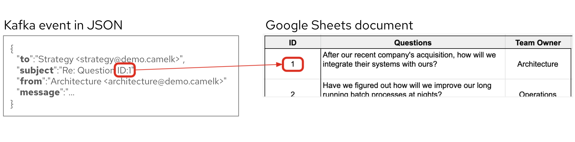 Kafka events in JSON format contain the email subject that includes the ID used to locate the cell in the spreadsheet. 