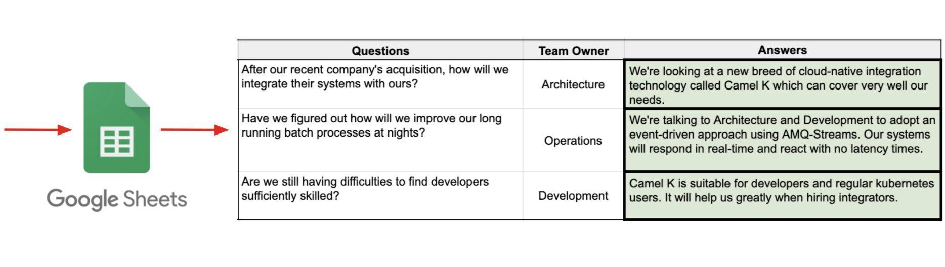 Camel K has updated the Google Sheets document with all the collected answers.