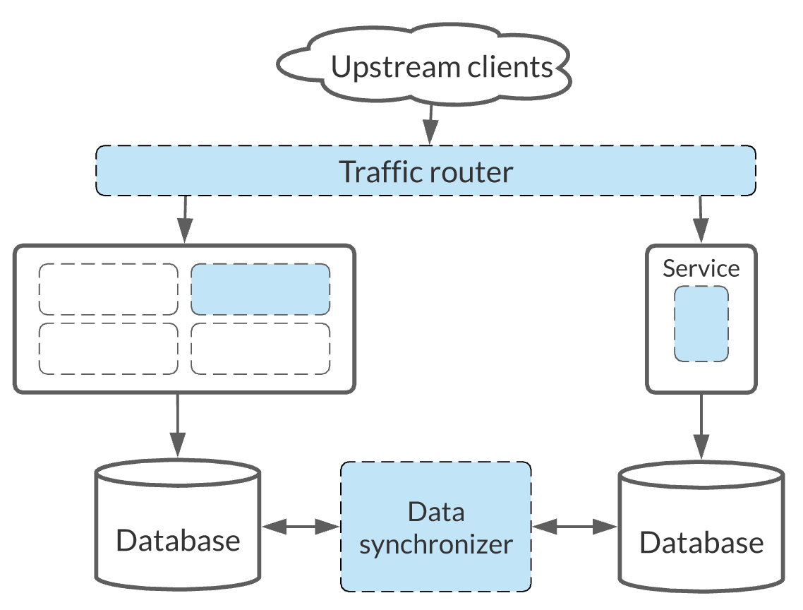 A diagram of the components required for a legacy application migration.