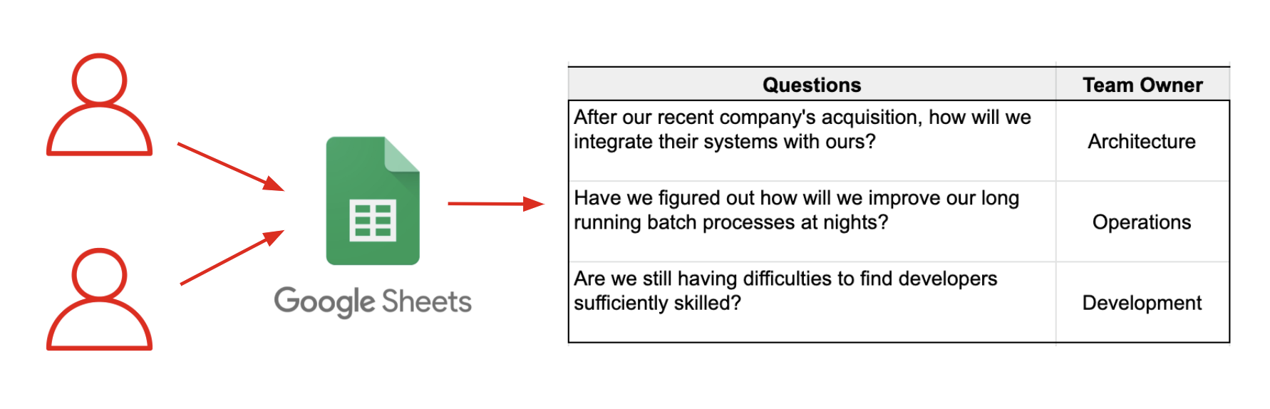 Team members type their questions and concerns into a Google spreadsheet.