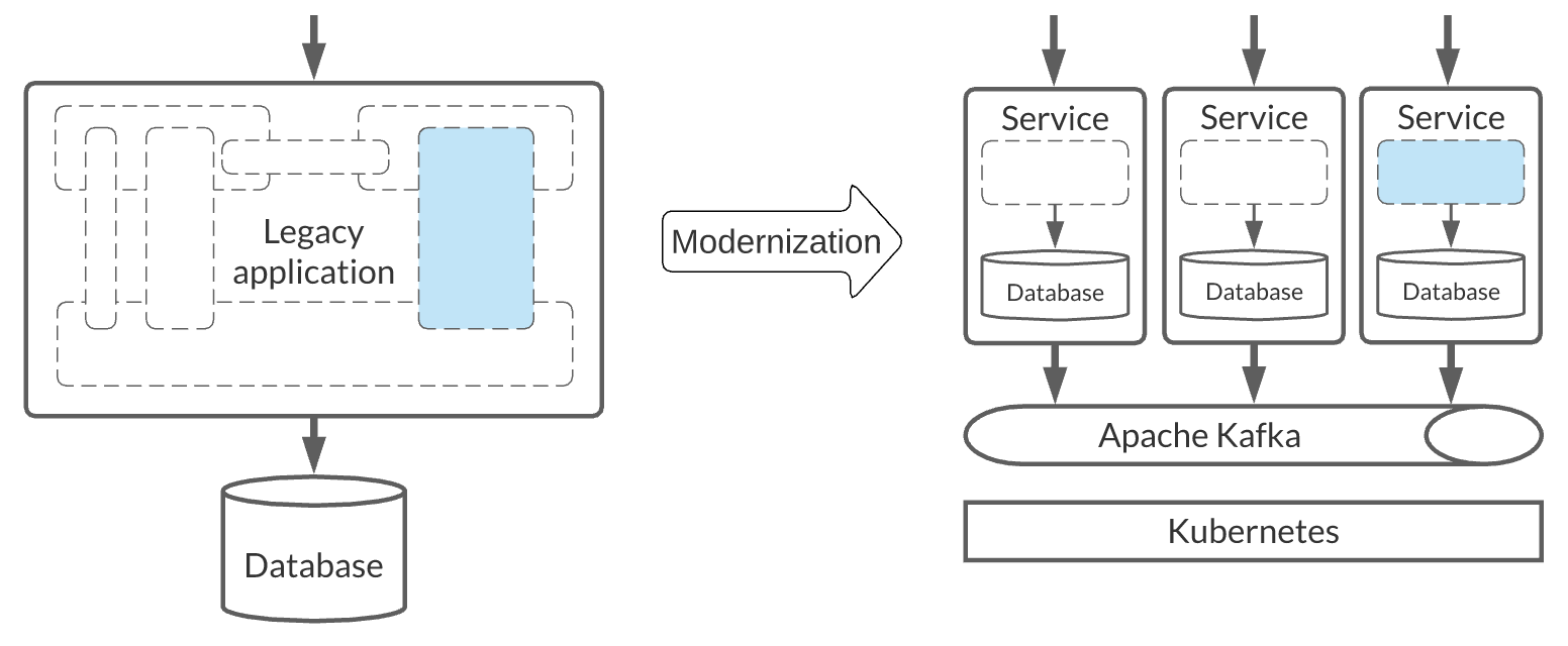 A flow diagram for refactoring a monolithic legacy application.