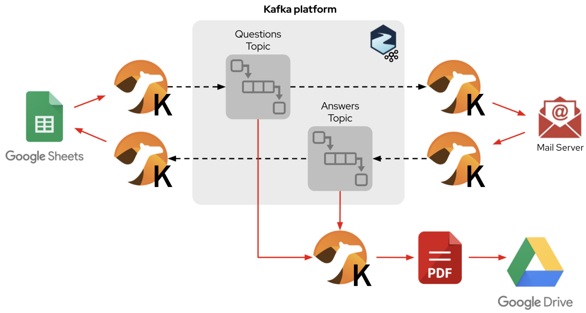 Overview of the full solution, with questions distribution, answers updates and PDF report upload