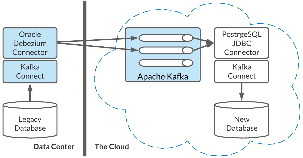 Debezium deployment in a hybrid-cloud environment.