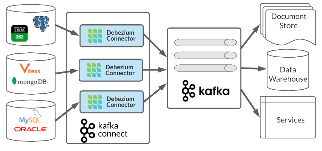 Debezium connectors in a microservices architecture.