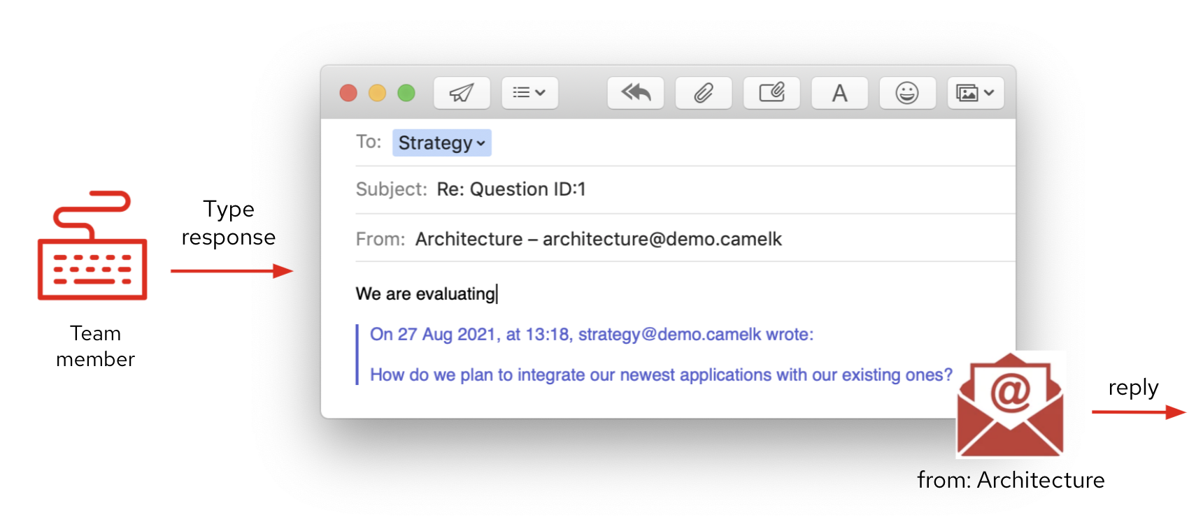 A team member opens the email containing the question, types a reply, and sends it.