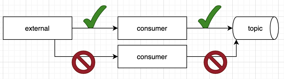 There are two processes, but only one is active at a time.