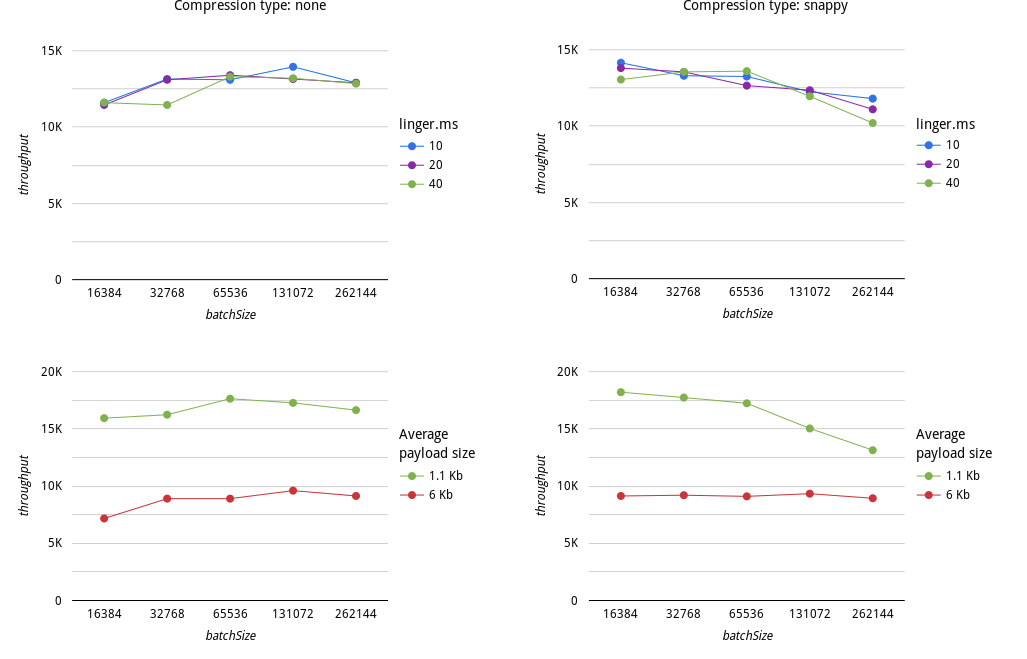 Figure 1: Message throughput over batch size with different details, and compression types (left column: none, right column: snappy).