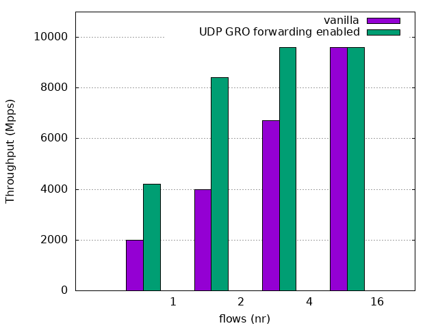 A bar chart depicting UDP GRO forwarding performances.