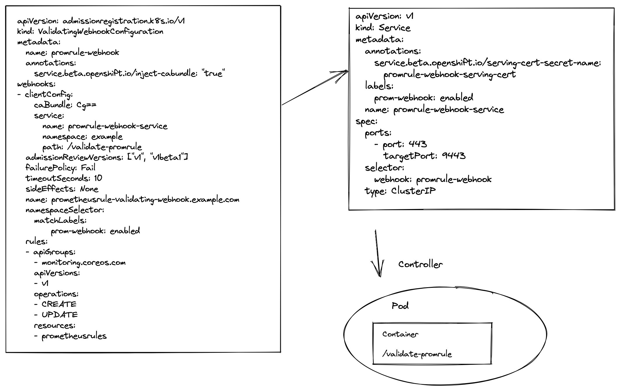 The REST handler call flow: validatingwebhook --> service --> pod { /validate-promrule }.