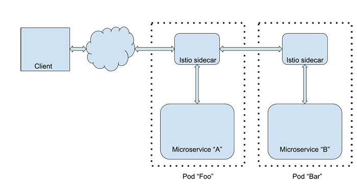 How Istio Service Mesh Works Flow Chart