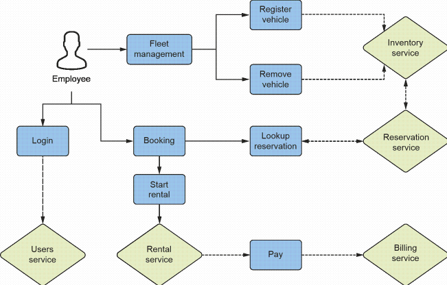 Diagram of modeling actions performed by employees in the sample system.