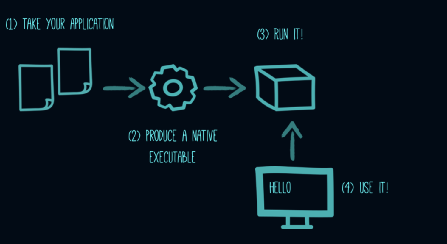 The executable would have everything to run the application including the "JVM" (shrunk to be just enough to run the application) and the application.