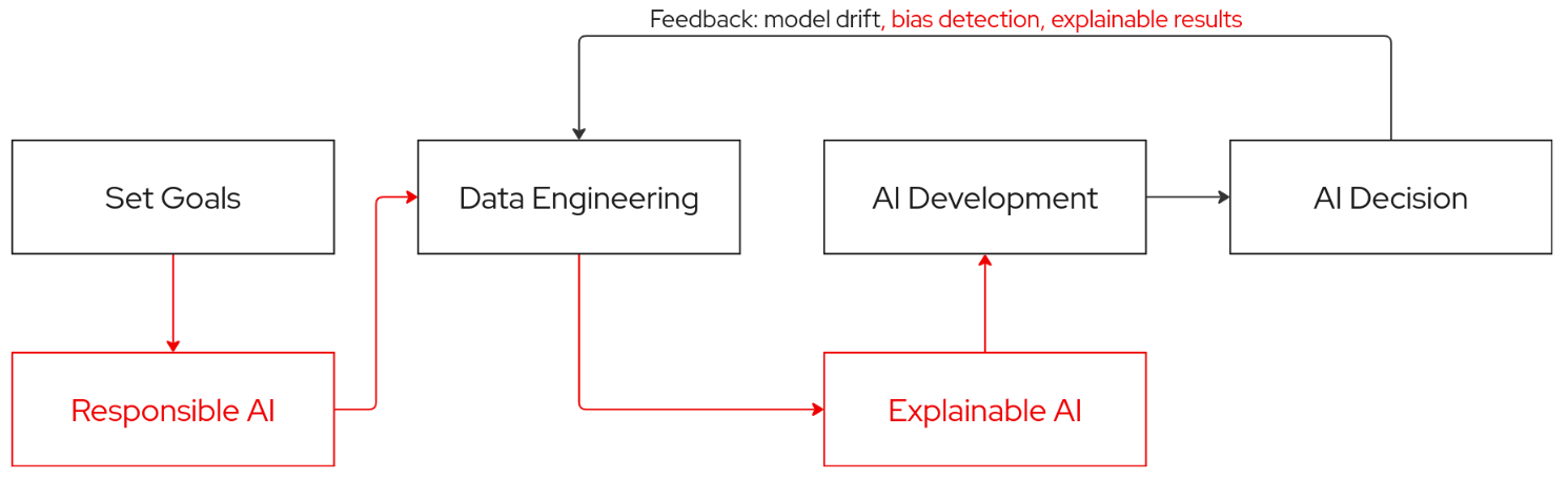 Responsible and Explainable AI Pipeline, showing Set Goals flowing into Responsible AI, which then flows into Data Engineering, which flows into Explainable AI, which flows into AI Development, which flows into AI Decision. AI Decision then flows back into Data Engineering with an arrow labeled Feedback: model drift, bias detection, explainable results.