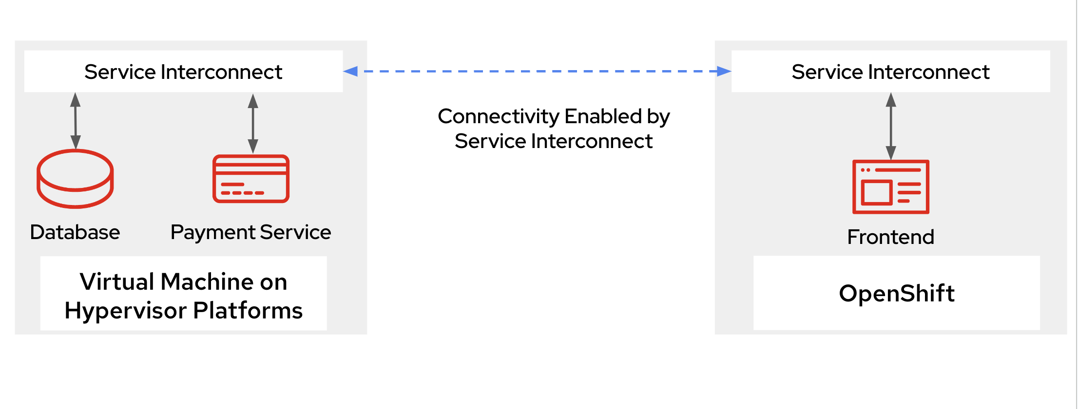 A diagram depicting how Service Interconnect connects services across disparate environments.