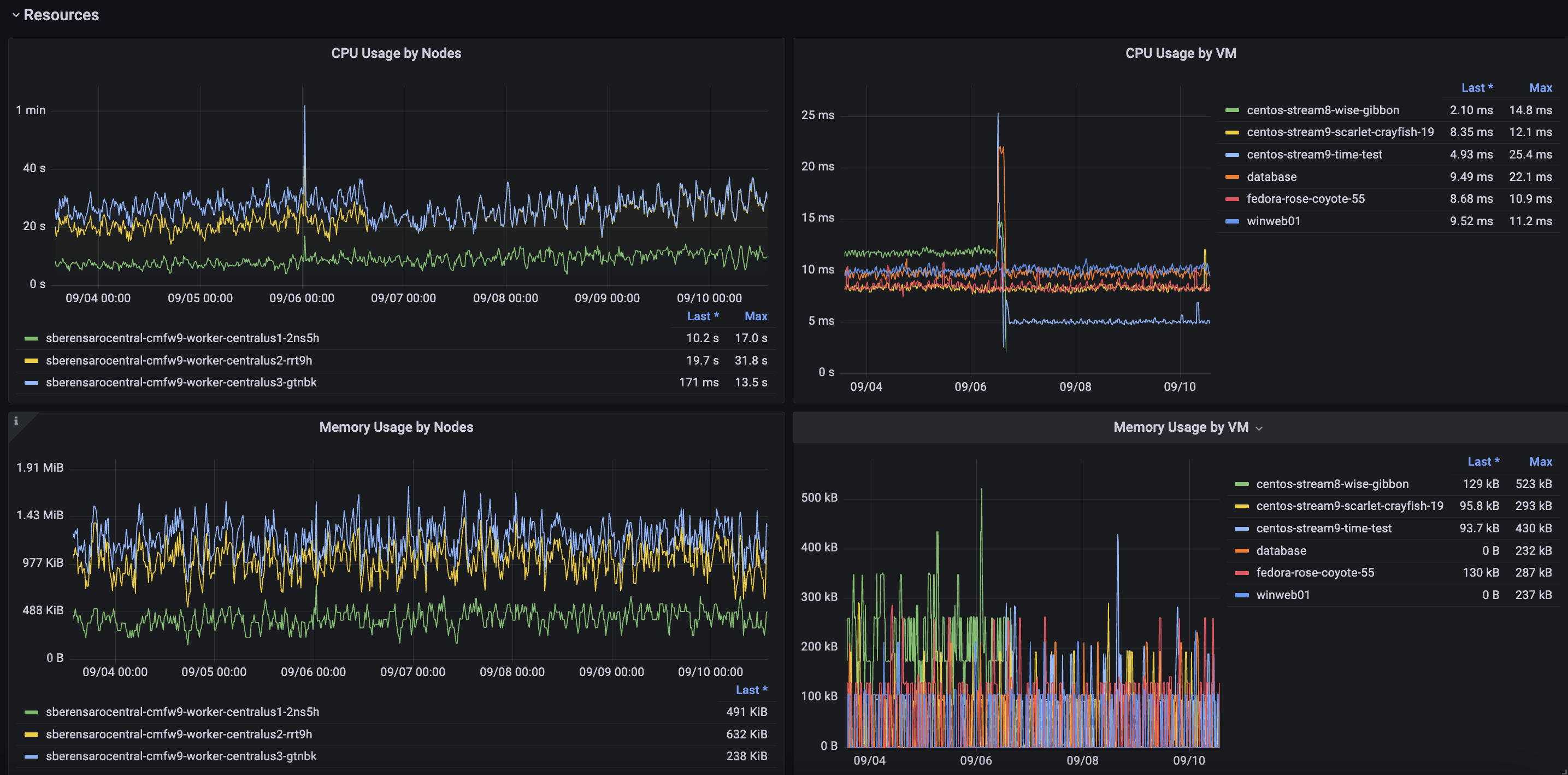 Resources Panel in the Single Cluster Dashboard