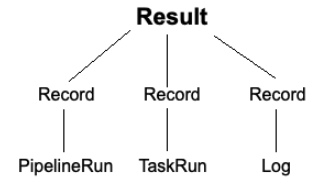 Result data model