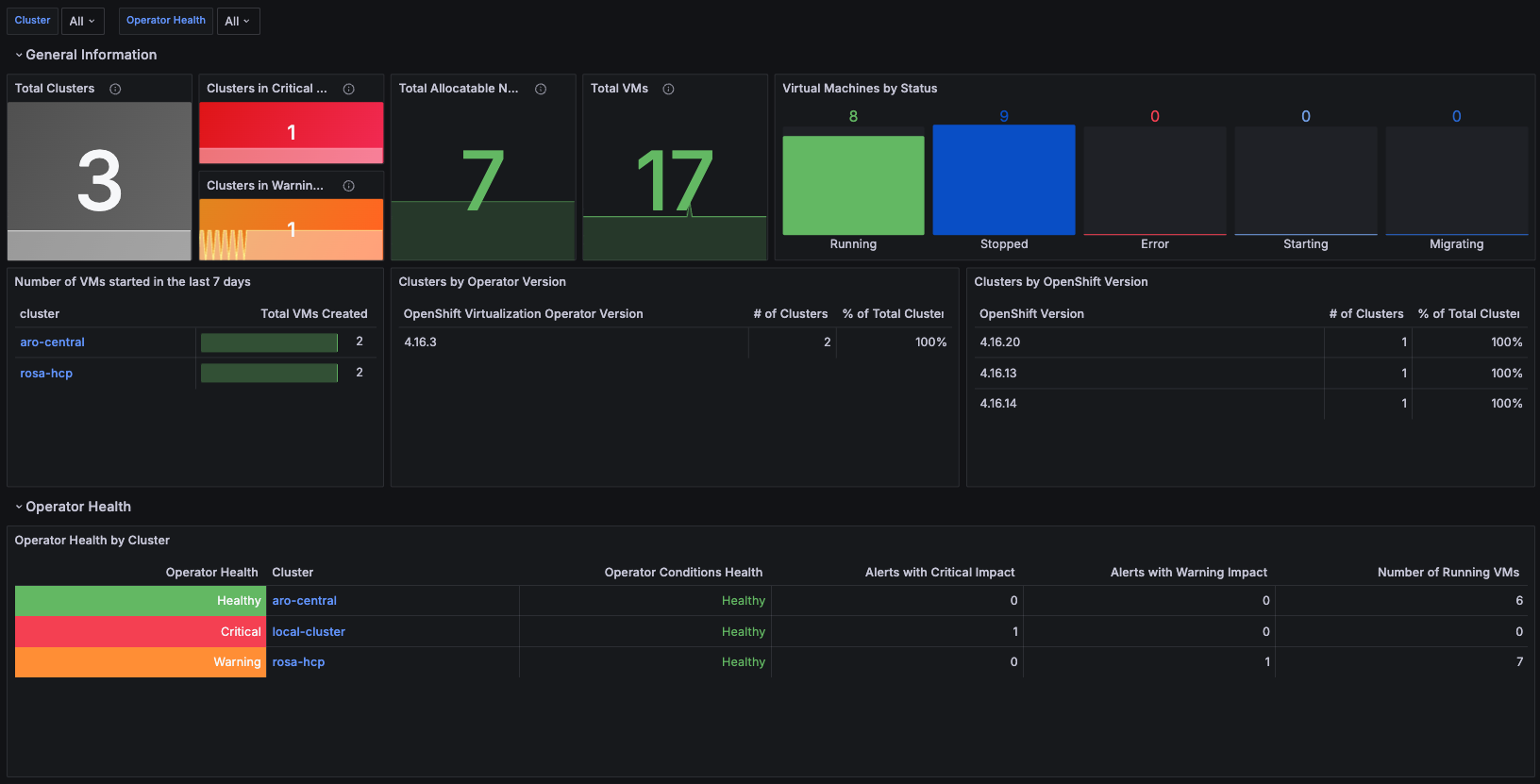 General view of the MultiCluster OpenShift Virtualization Dashboards